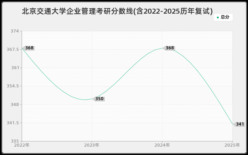 北京交通大学企业管理考研分数线(含2022-2025历年复试)