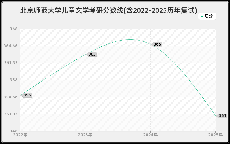 北京师范大学儿童文学考研分数线(含2022-2025历年复试)