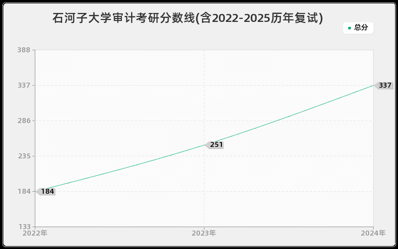 石河子大学审计考研分数线(含2022-2025历年复试)
