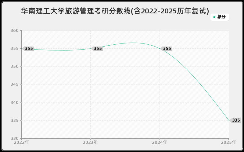 华南理工大学旅游管理考研分数线(含2022-2025历年复试)