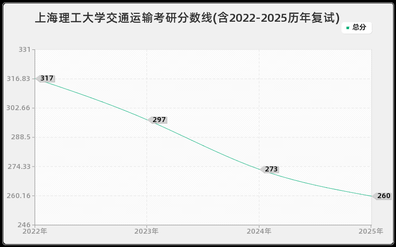 上海理工大学交通运输考研分数线(含2022-2025历年复试)