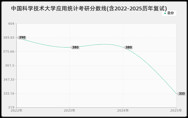 中国科学技术大学应用统计考研分数线(含2022-2025历年复试)