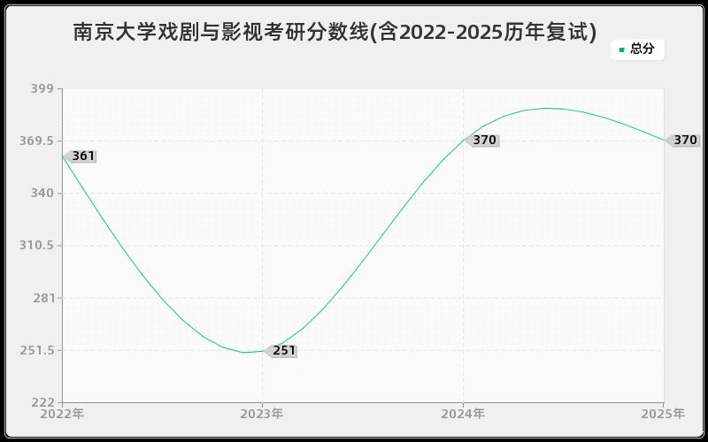 南京大学戏剧与影视考研分数线(含2022-2025历年复试)