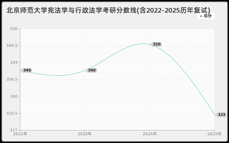 北京师范大学宪法学与行政法学考研分数线(含2022-2025历年复试)