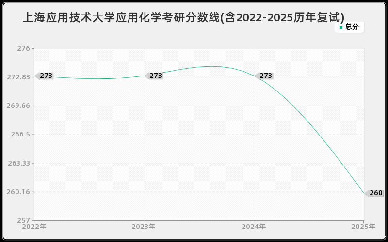 上海应用技术大学应用化学考研分数线(含2022-2025历年复试)