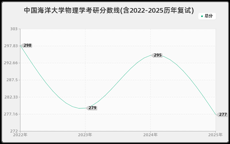 中国海洋大学物理学考研分数线(含2022-2025历年复试)