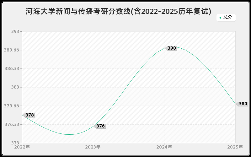 河海大学新闻与传播考研分数线(含2022-2025历年复试)