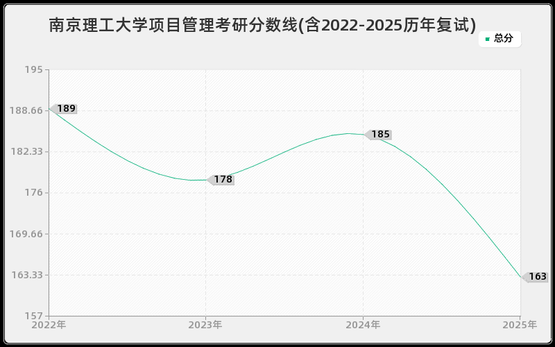 南京理工大学项目管理考研分数线(含2022-2025历年复试)