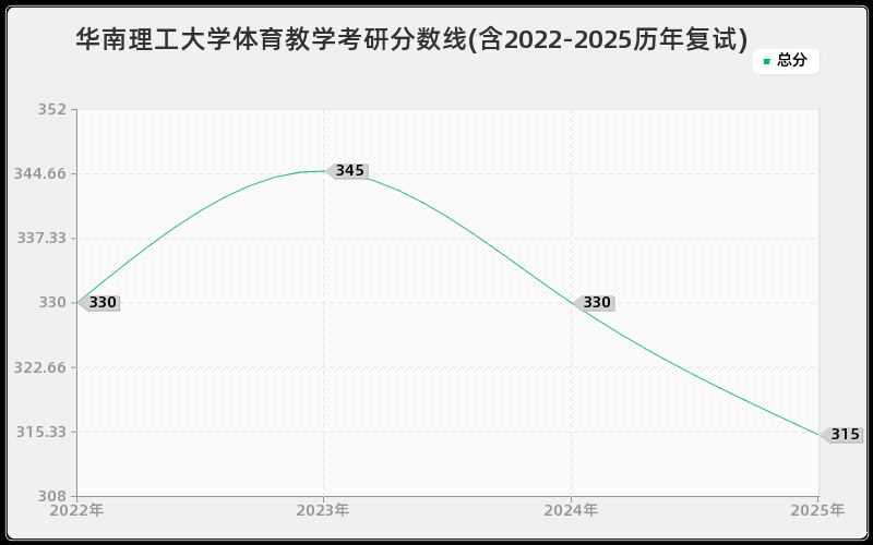 华南理工大学体育教学考研分数线(含2022-2025历年复试)