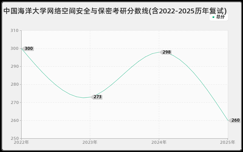 中国海洋大学网络空间安全与保密考研分数线(含2022-2025历年复试)