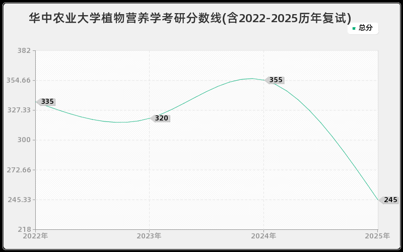 华中农业大学植物营养学考研分数线(含2022-2025历年复试)