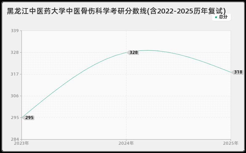 黑龙江中医药大学中医骨伤科学考研分数线(含2022-2025历年复试)