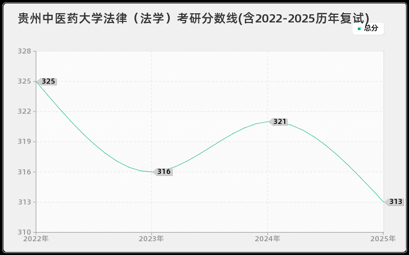 贵州中医药大学法律（法学）考研分数线(含2022-2025历年复试)