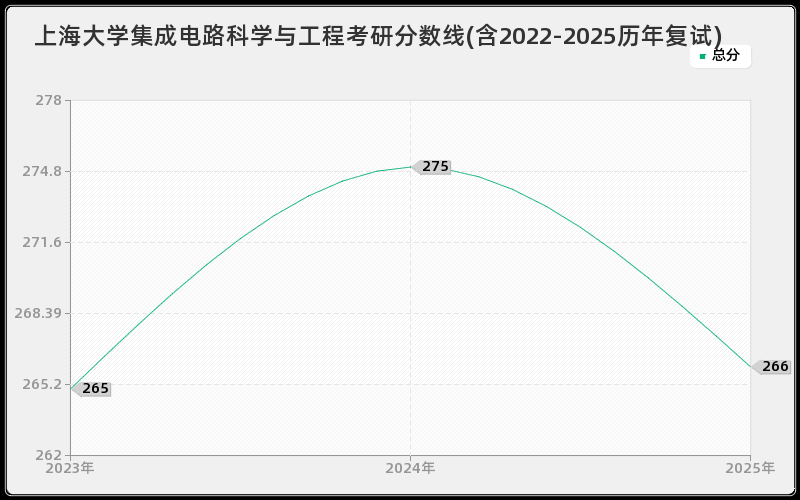 上海大学集成电路科学与工程考研分数线(含2022-2025历年复试)
