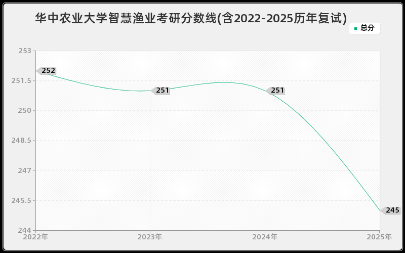 华中农业大学智慧渔业考研分数线(含2022-2025历年复试)
