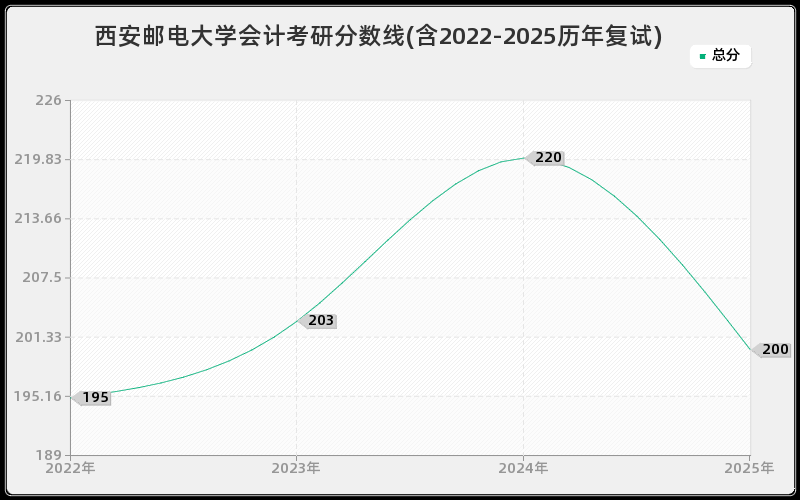 西安邮电大学会计考研分数线(含2022-2025历年复试)