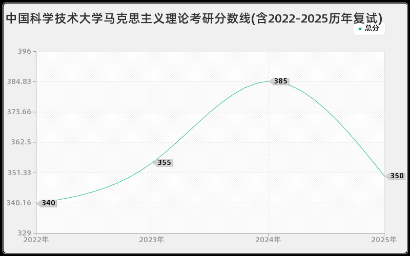 中国科学技术大学马克思主义理论考研分数线(含2022-2025历年复试)