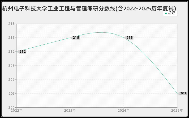 杭州电子科技大学工业工程与管理考研分数线(含2022-2025历年复试)