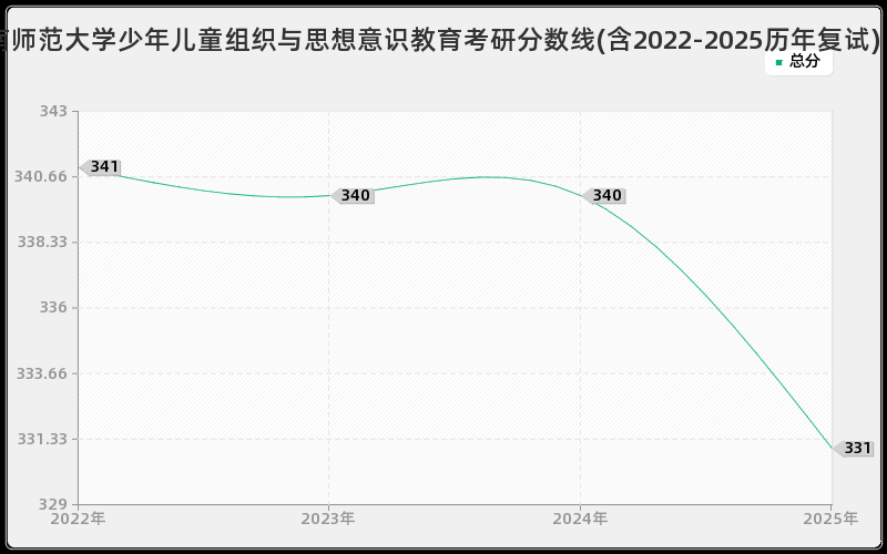 云南师范大学少年儿童组织与思想意识教育考研分数线(含2022-2025历年复试)
