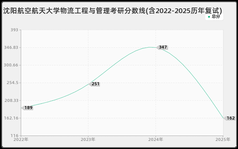 沈阳航空航天大学物流工程与管理考研分数线(含2022-2025历年复试)