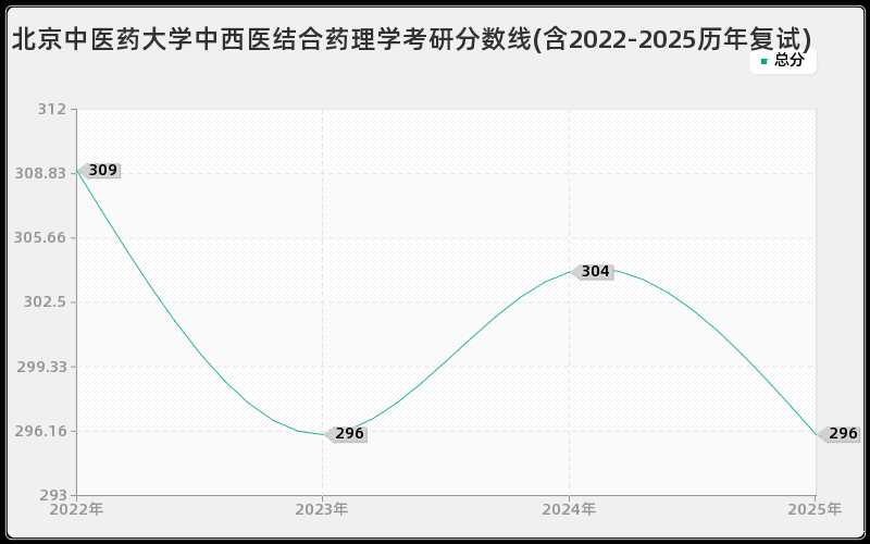北京中医药大学中西医结合药理学考研分数线(含2022-2025历年复试)
