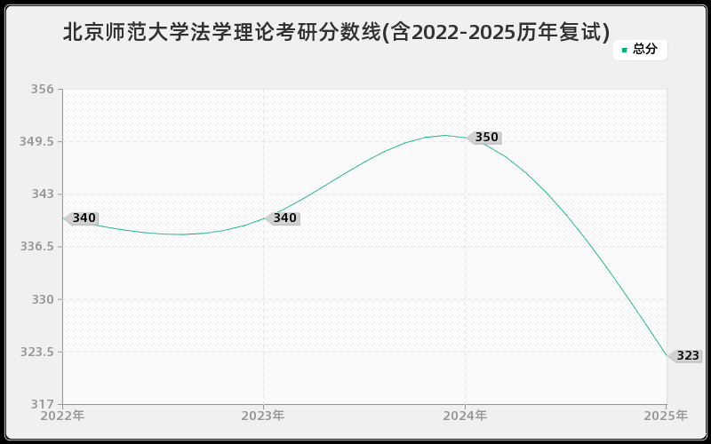 北京师范大学法学理论考研分数线(含2022-2025历年复试)
