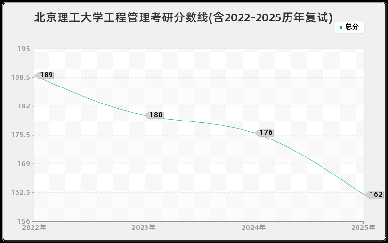 北京理工大学工程管理考研分数线(含2022-2025历年复试)