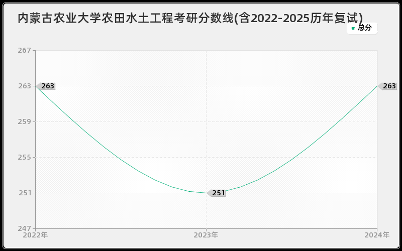 内蒙古农业大学农田水土工程考研分数线(含2022-2025历年复试)