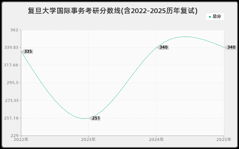 复旦大学国际事务考研分数线(含2022-2025历年复试)