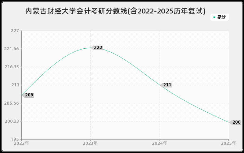 内蒙古财经大学会计考研分数线(含2022-2025历年复试)