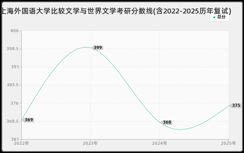 上海外国语大学比较文学与世界文学考研分数线(含2022-2025历年复试)