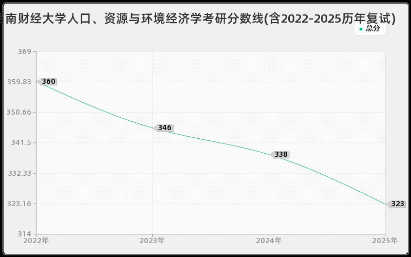 西南财经大学人口、资源与环境经济学考研分数线(含2022-2025历年复试)