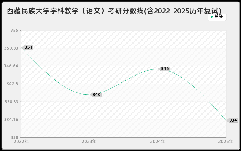 西藏民族大学学科教学（语文）考研分数线(含2022-2025历年复试)