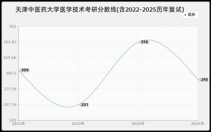天津中医药大学医学技术考研分数线(含2022-2025历年复试)