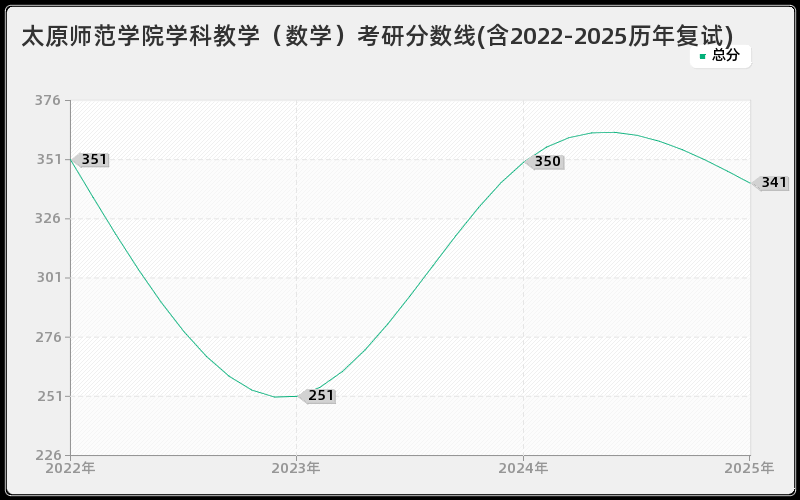太原师范学院学科教学（数学）考研分数线(含2022-2025历年复试)