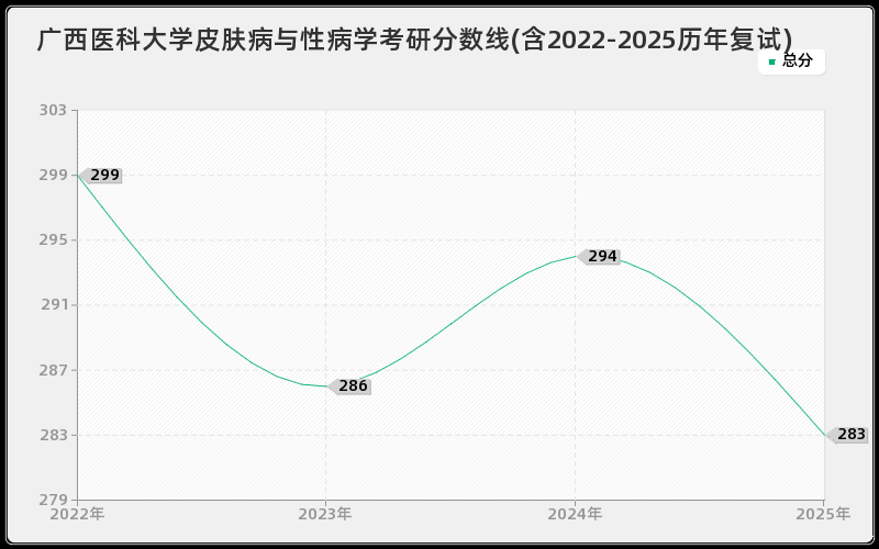 广西医科大学皮肤病与性病学考研分数线(含2022-2025历年复试)