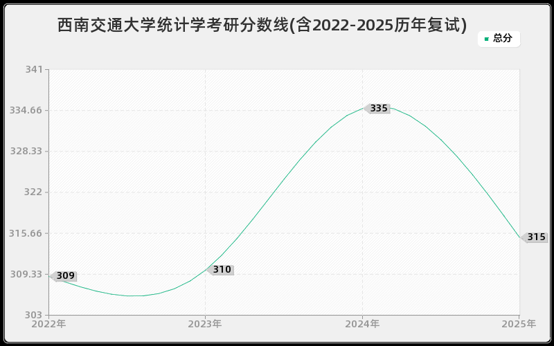 西南交通大学统计学考研分数线(含2022-2025历年复试)
