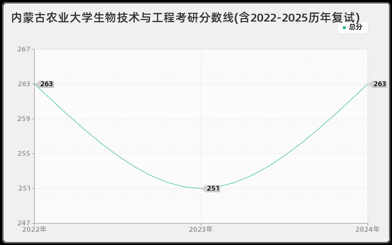 内蒙古农业大学生物技术与工程考研分数线(含2022-2025历年复试)