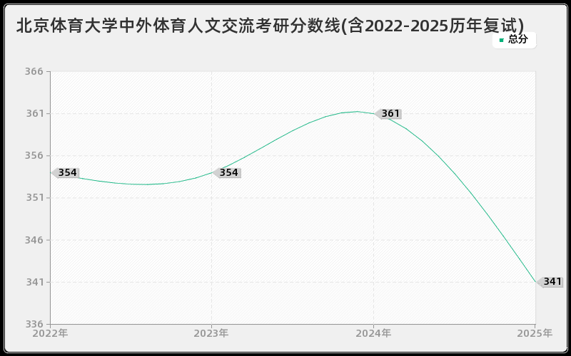 北京体育大学中外体育人文交流考研分数线(含2022-2025历年复试)