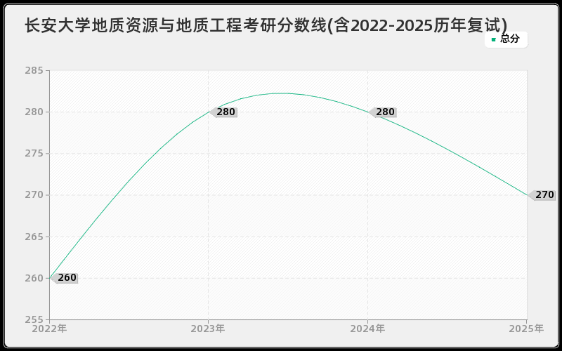 长安大学地质资源与地质工程考研分数线(含2022-2025历年复试)