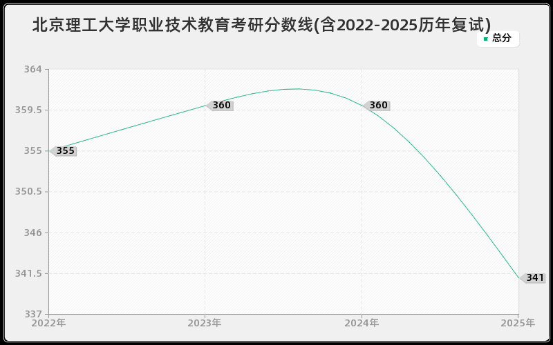 北京理工大学职业技术教育考研分数线(含2022-2025历年复试)
