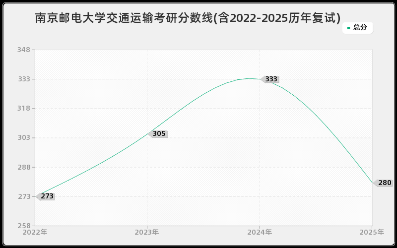 南京邮电大学交通运输考研分数线(含2022-2025历年复试)