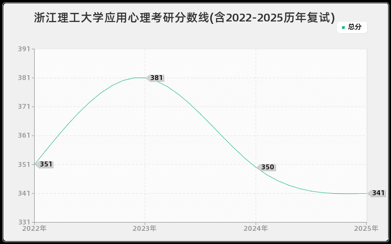 浙江理工大学应用心理考研分数线(含2022-2025历年复试)