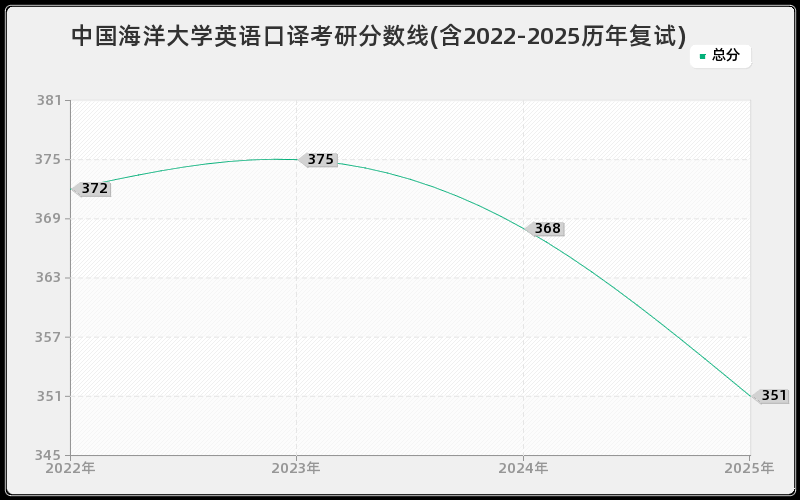 中国海洋大学英语口译考研分数线(含2022-2025历年复试)