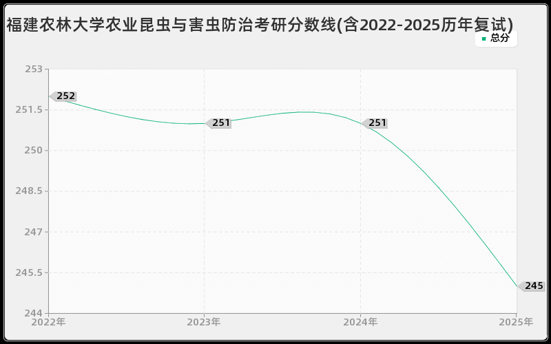 福建农林大学农业昆虫与害虫防治考研分数线(含2022-2025历年复试)