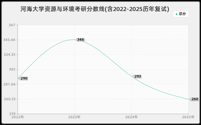 河海大学资源与环境考研分数线(含2022-2025历年复试)