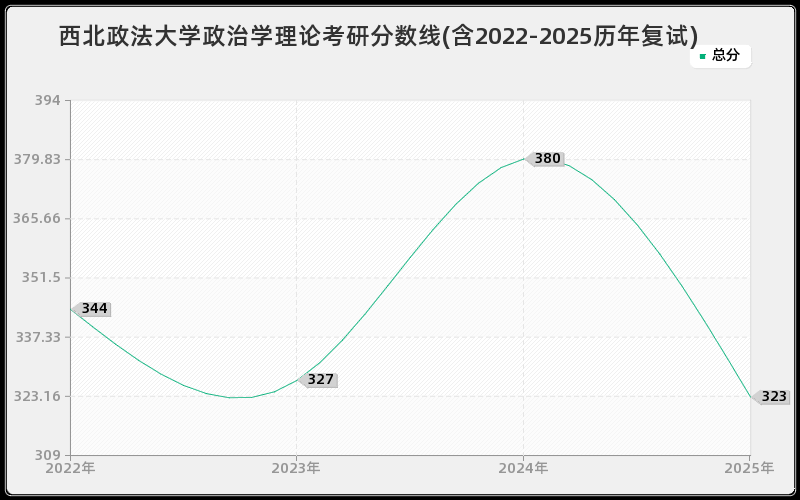 西北政法大学政治学理论考研分数线(含2022-2025历年复试)
