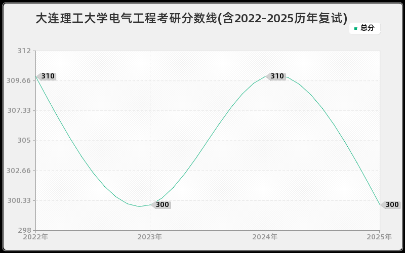 大连理工大学电气工程考研分数线(含2022-2025历年复试)