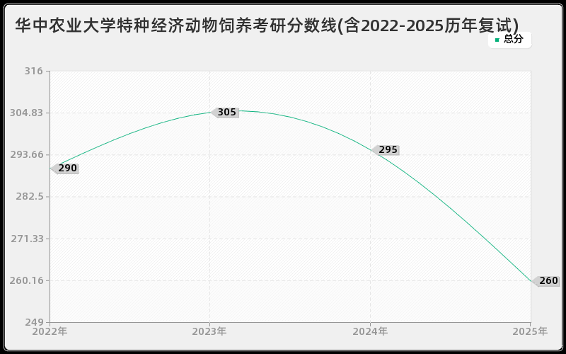 华中农业大学特种经济动物饲养考研分数线(含2022-2025历年复试)
