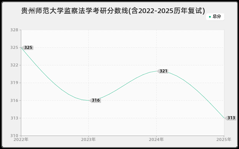 贵州师范大学监察法学考研分数线(含2022-2025历年复试)